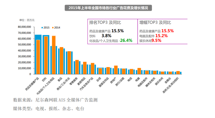 2015年上半年全國市場各行業(yè)廣告花費(fèi)及增長 2015年上半年全國市場各行業(yè)廣告花費(fèi)及增長