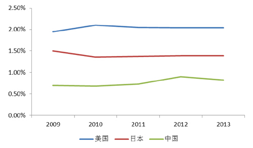 美國(guó)、日本與中國(guó)廣告市場(chǎng)規(guī)模與GDP 占比