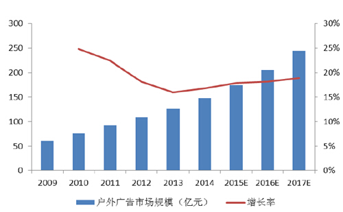 我國(guó)戶外廣告市場(chǎng)規(guī)模 我國(guó)戶外廣告市場(chǎng)規(guī)模