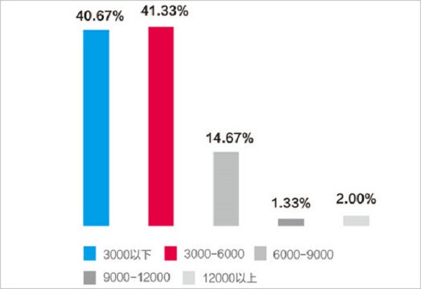 長(zhǎng)沙地鐵乘客收入情況
