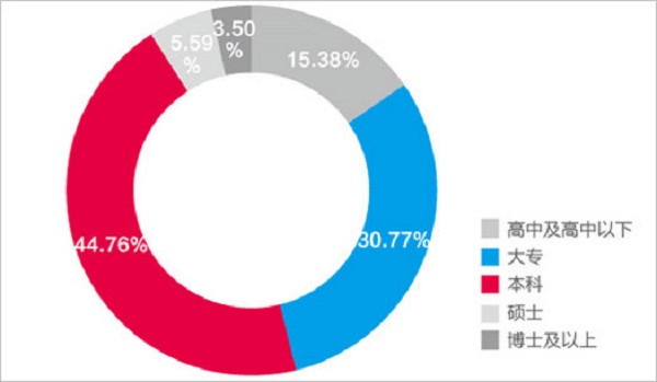長(zhǎng)沙地鐵乘客學(xué)歷情況