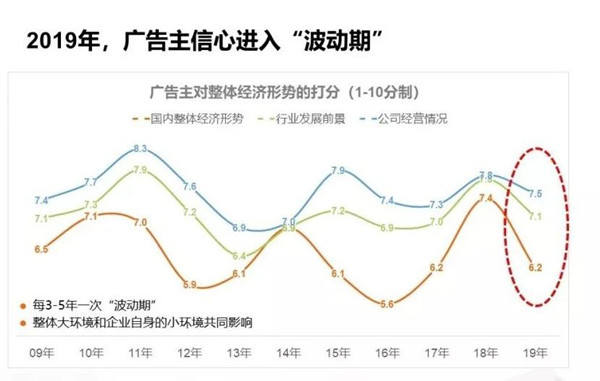 廣告主營銷預算優(yōu)化分配中，戶外廣告或成投放重點!