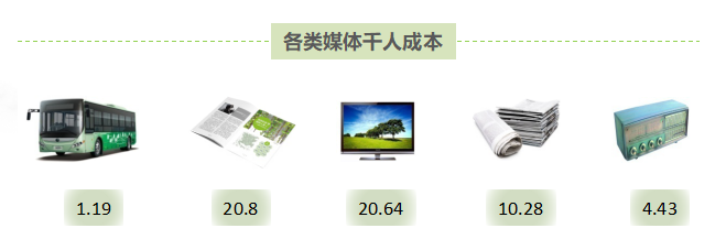 千人成本比較 千人成本比較