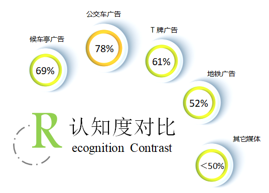 認(rèn)知度對(duì)比 認(rèn)知度對(duì)比