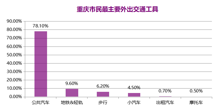 交通工具使用率 交通工具使用率