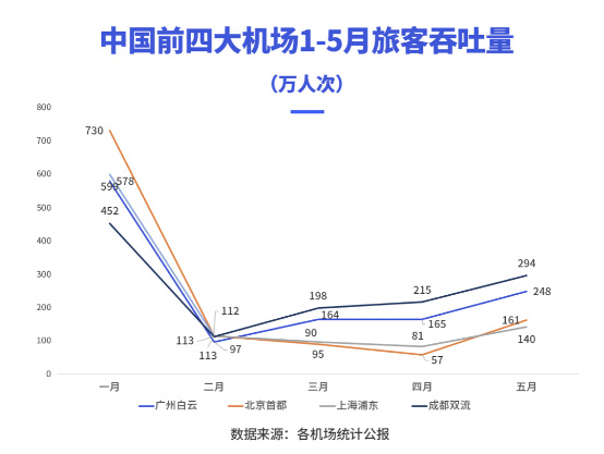 2020年上半年，成都雙流機(jī)場(chǎng)廣告價(jià)值飆升？
