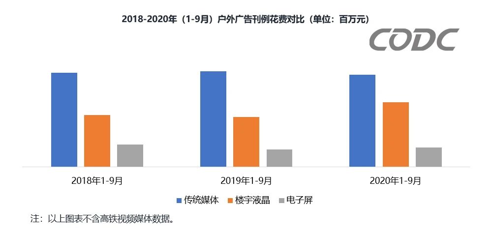 CODC數(shù)據(jù)：戶外廣告前三季度投放刊例花費(fèi)達(dá)1076億元！