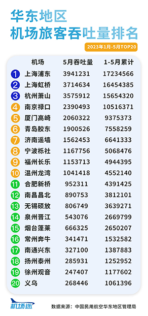 華東地區(qū)機場廣告2023年1-5月旅客吞吐量客流量排名，上海機場廣告旅客吞吐量客流量居首位